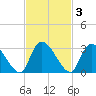 Burnt Fort tide chart for Monday, November 3, 2025