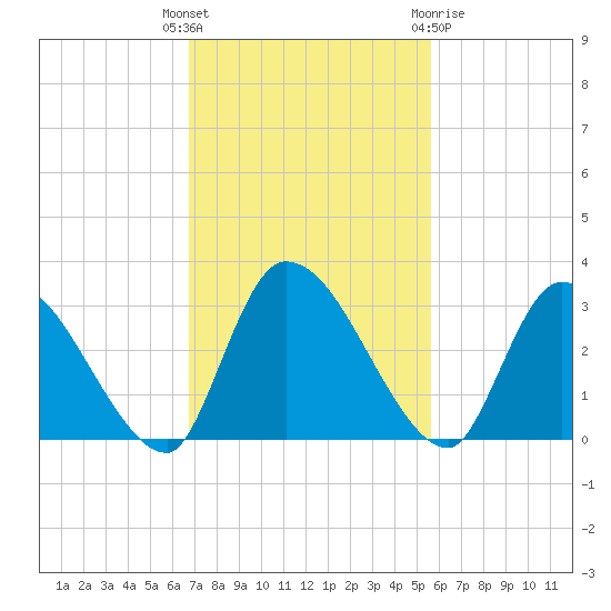 Burnt Fort tide chart for Tuesday, November 4, 2025