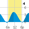 Burnt Fort tide chart for Tuesday, November 4, 2025