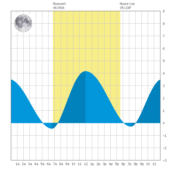 Burnt Fort tide chart for Wednesday, November 5, 2025
