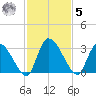 Burnt Fort tide chart for Wednesday, November 5, 2025