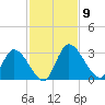 Burnt Fort tide chart for Sunday, November 9, 2025