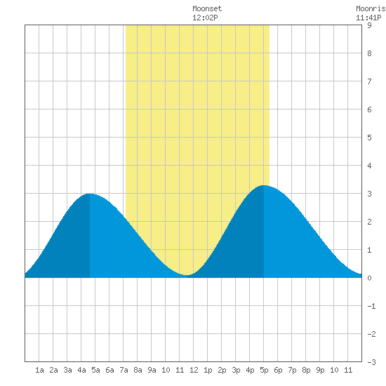 Burnt Fort tide chart for Wednesday, December 10, 2025