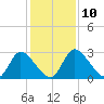 Burnt Fort tide chart for Wednesday, December 10, 2025