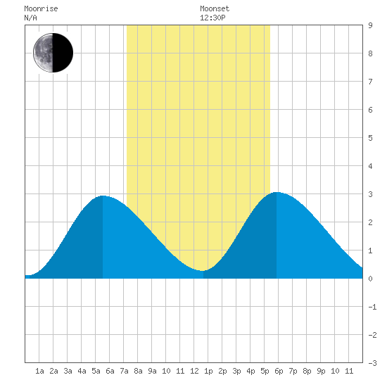 Burnt Fort tide chart for Thursday, December 11, 2025