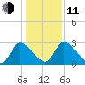 Burnt Fort tide chart for Thursday, December 11, 2025