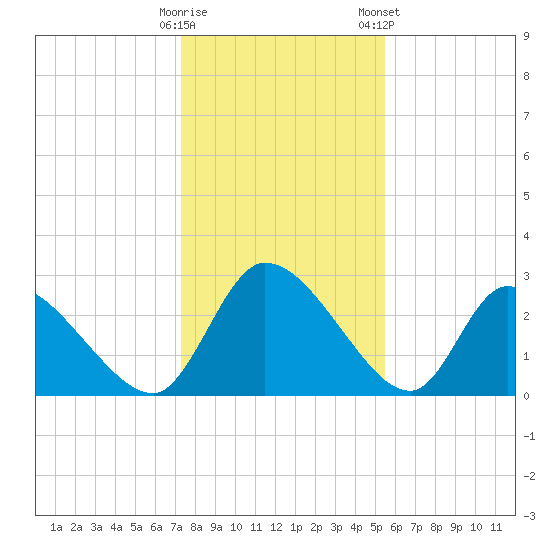 Burnt Fort tide chart for Thursday, December 18, 2025