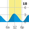 Burnt Fort tide chart for Thursday, December 18, 2025