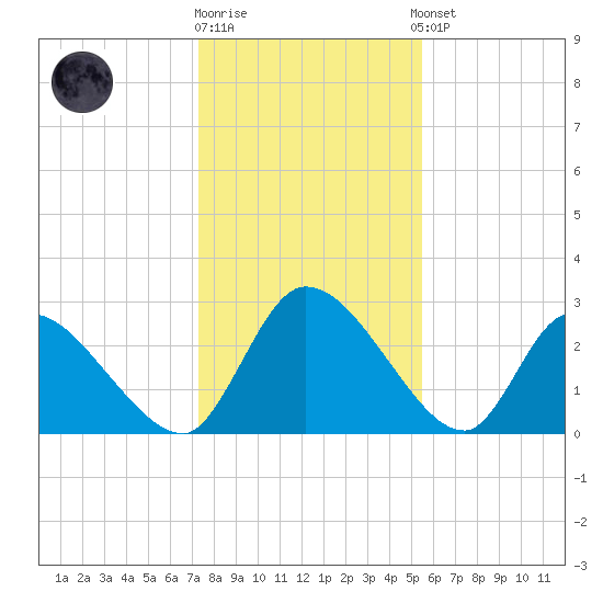 Burnt Fort tide chart for Friday, December 19, 2025