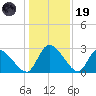 Burnt Fort tide chart for Friday, December 19, 2025