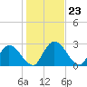 Burnt Fort tide chart for Tuesday, December 23, 2025