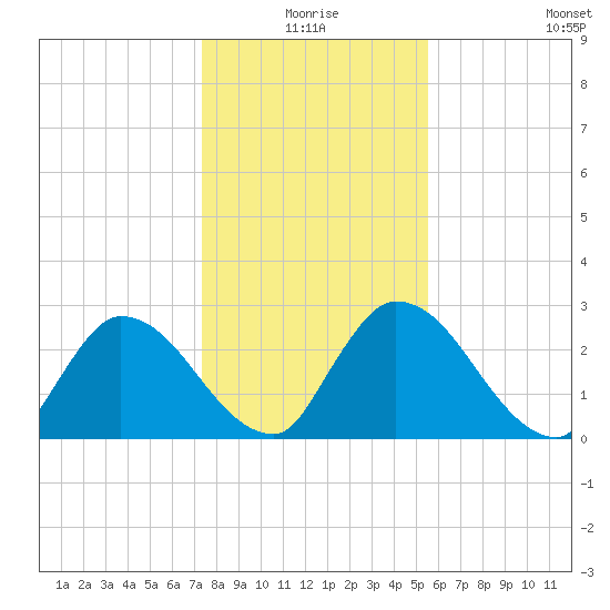 Burnt Fort tide chart for Thursday, December 25, 2025