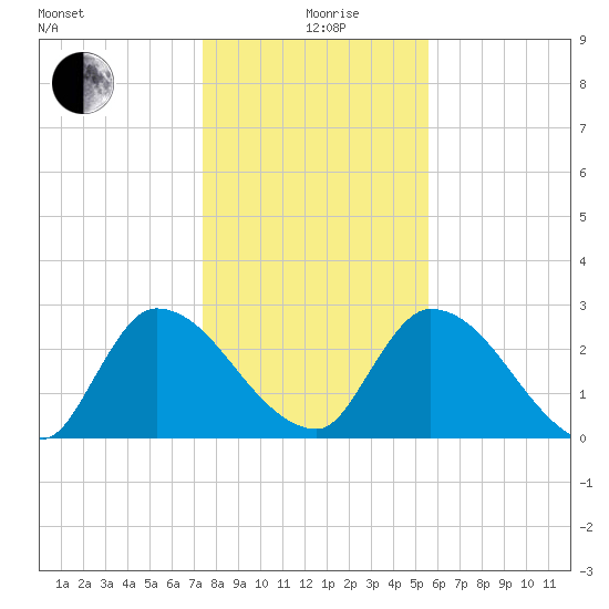 Burnt Fort tide chart for Saturday, December 27, 2025