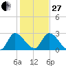 Burnt Fort tide chart for Saturday, December 27, 2025