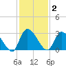 Burnt Fort tide chart for Tuesday, December 2, 2025