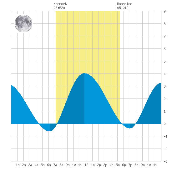 Burnt Fort tide chart for Thursday, December 4, 2025