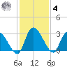 Burnt Fort tide chart for Thursday, December 4, 2025