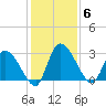 Burnt Fort tide chart for Saturday, December 6, 2025