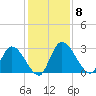 Burnt Fort tide chart for Monday, December 8, 2025