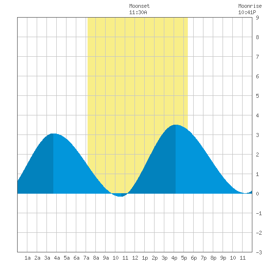 Burnt Fort tide chart for Tuesday, December 9, 2025
