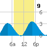 Burnt Fort tide chart for Tuesday, December 9, 2025