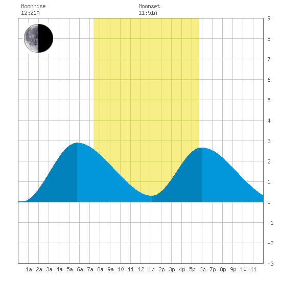 Burnt Fort tide chart for Saturday, January 10, 2026