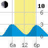 Burnt Fort tide chart for Saturday, January 10, 2026