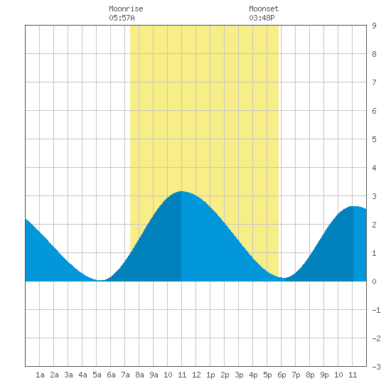 Burnt Fort tide chart for Friday, January 16, 2026