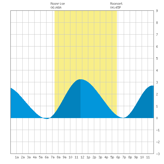 Burnt Fort tide chart for Saturday, January 17, 2026