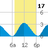 Burnt Fort tide chart for Saturday, January 17, 2026