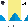 Burnt Fort tide chart for Sunday, January 18, 2026