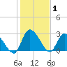 Burnt Fort tide chart for Thursday, January 1, 2026