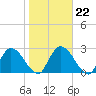 Burnt Fort tide chart for Thursday, January 22, 2026