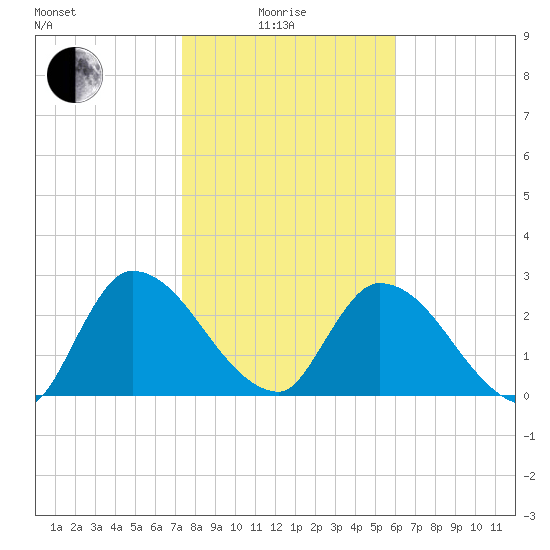 Burnt Fort tide chart for Sunday, January 25, 2026
