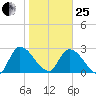 Burnt Fort tide chart for Sunday, January 25, 2026