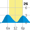 Burnt Fort tide chart for Monday, January 26, 2026