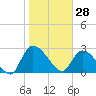Burnt Fort tide chart for Wednesday, January 28, 2026