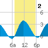 Burnt Fort tide chart for Friday, January 2, 2026