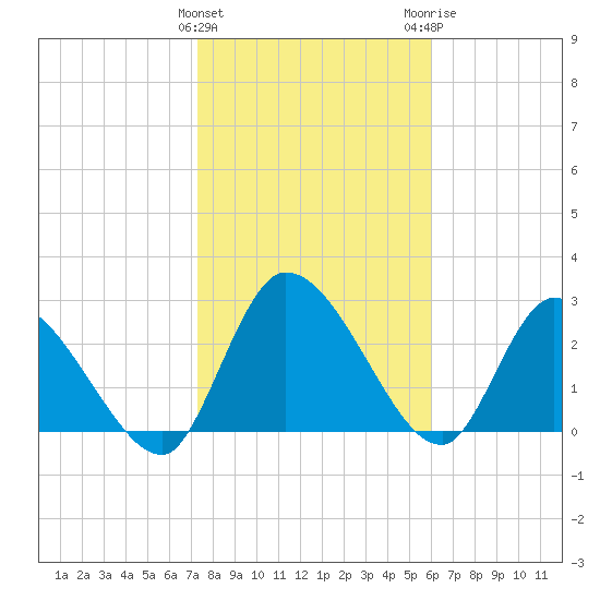 Burnt Fort tide chart for Saturday, January 31, 2026