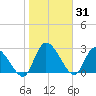 Burnt Fort tide chart for Saturday, January 31, 2026