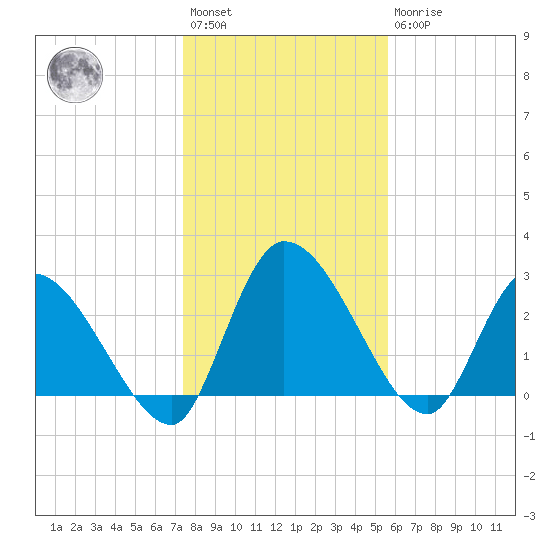 Burnt Fort tide chart for Saturday, January 3, 2026