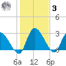 Burnt Fort tide chart for Saturday, January 3, 2026