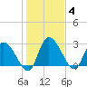 Burnt Fort tide chart for Sunday, January 4, 2026
