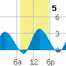 Burnt Fort tide chart for Monday, January 5, 2026