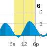Burnt Fort tide chart for Tuesday, January 6, 2026