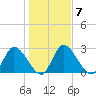 Burnt Fort tide chart for Wednesday, January 7, 2026