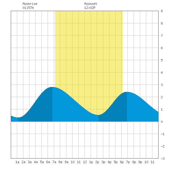 Burnt Fort tide chart for Tuesday, February 10, 2026
