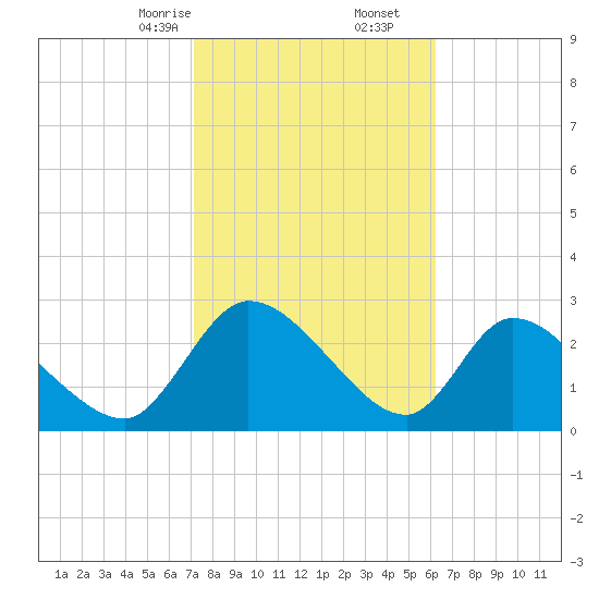 Burnt Fort tide chart for Friday, February 13, 2026