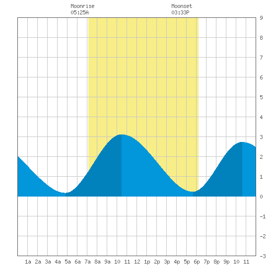 Burnt Fort tide chart for Saturday, February 14, 2026