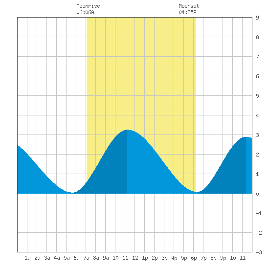 Burnt Fort tide chart for Sunday, February 15, 2026